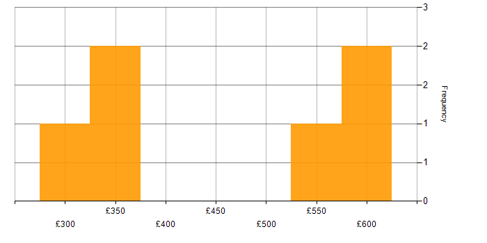 Daily rate histogram for Red Hat in Wokingham