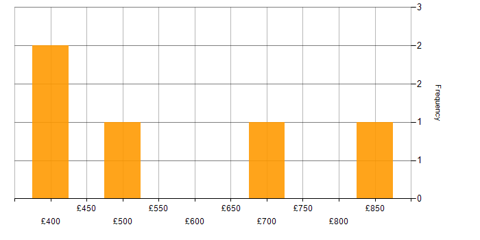 Daily rate histogram for Red Hat Enterprise Linux in the City of London