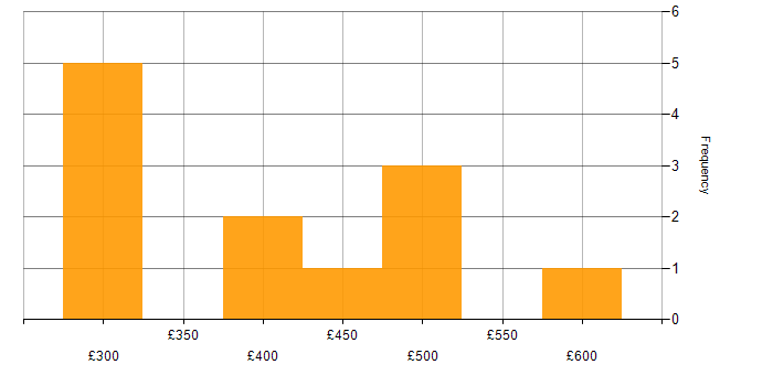 Daily rate histogram for Red Hat Enterprise Linux in Edinburgh