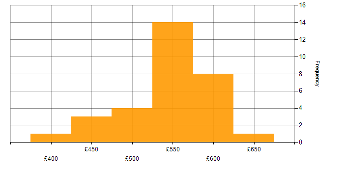 Daily rate histogram for Red Hat Enterprise Linux in Hampshire
