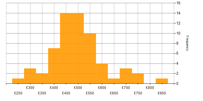 Daily rate histogram for Red Hat Enterprise Linux in London