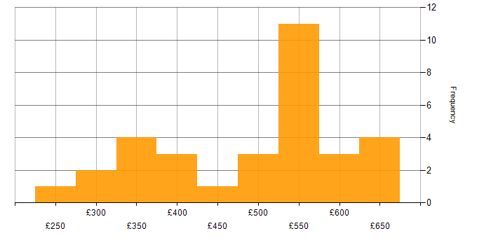 Daily rate histogram for Red Hat Enterprise Linux in the Midlands