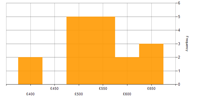 Daily rate histogram for Red Hat Enterprise Linux in the Thames Valley