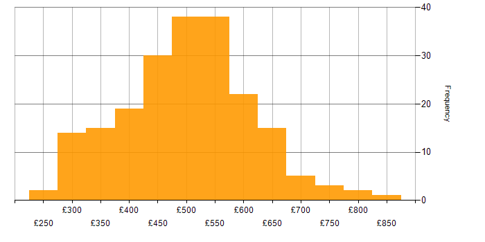 Daily rate histogram for Red Hat Enterprise Linux in the UK