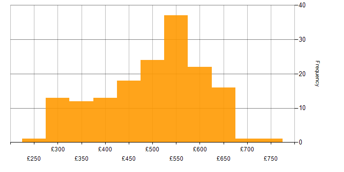 Daily rate histogram for Red Hat Enterprise Linux in the UK excluding London