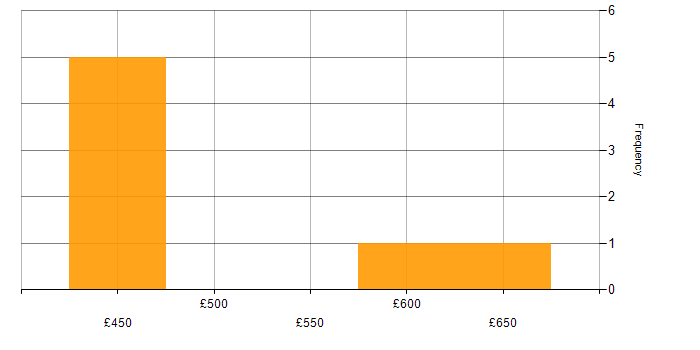 Daily rate histogram for Red Hat Enterprise Linux in Yorkshire