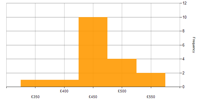 Daily rate histogram for Red Hat Satellite in England