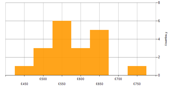 Daily rate histogram for Red Team in England