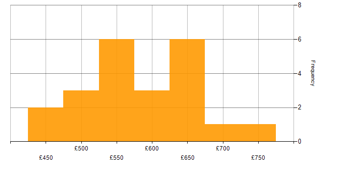 Daily rate histogram for Red Team in the UK