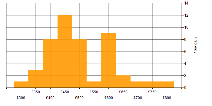 Daily rate histogram for Redis in England
