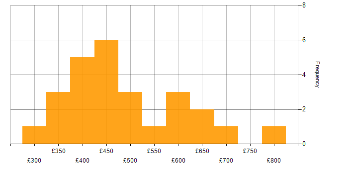 Daily rate histogram for Redis in London