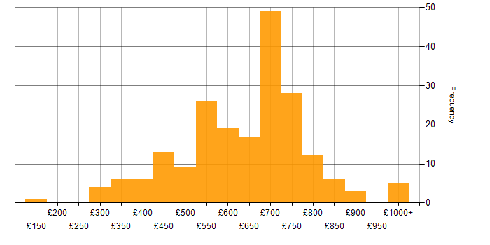 Daily rate histogram for Redux in England