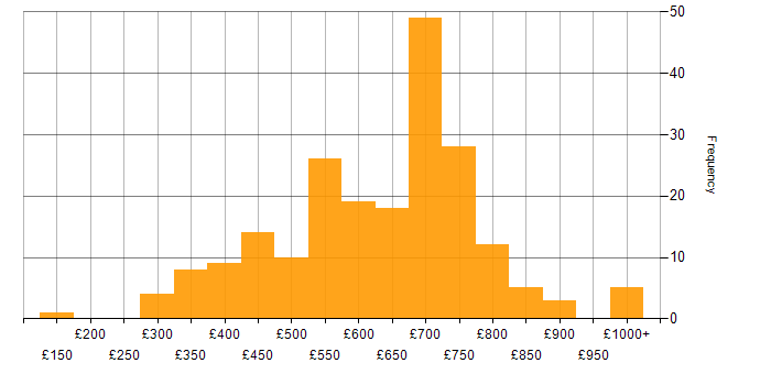 Daily rate histogram for Redux in the UK