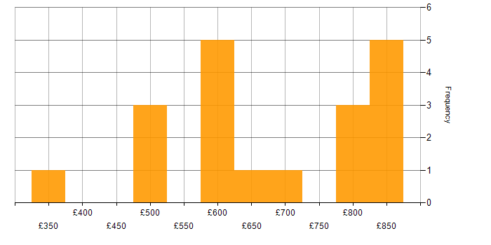 Daily rate histogram for Refactoring in London