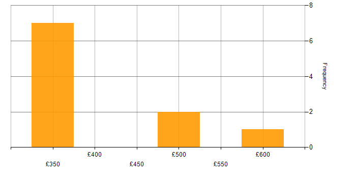 Daily rate histogram for Refinitiv in the City of London