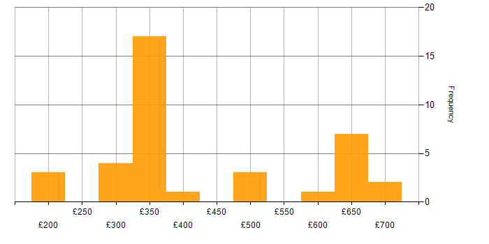 Daily rate histogram for Refinitiv in England