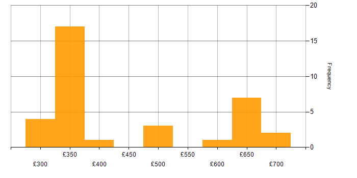 Daily rate histogram for Refinitiv in London