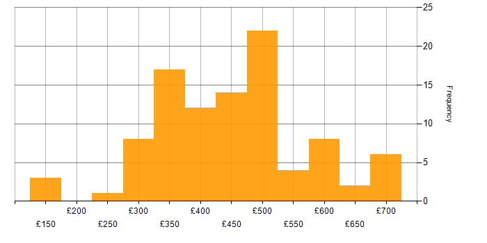 Daily rate histogram for Regression Testing in England
