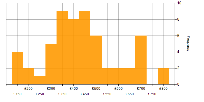 Daily rate histogram for Regression Testing in London