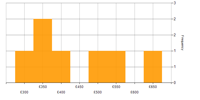 Daily rate histogram for Regression Testing in Scotland