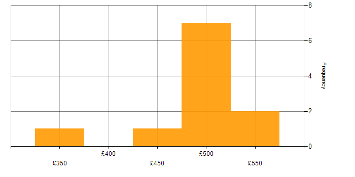 Daily rate histogram for Regression Testing in the South West