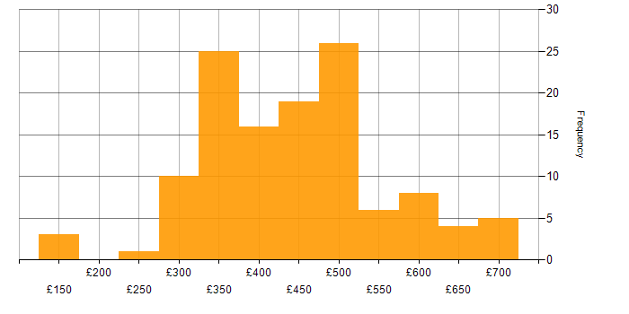Daily rate histogram for Regression Testing in the UK