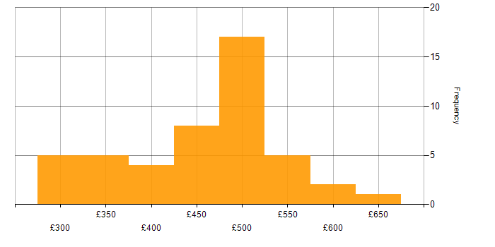 Daily rate histogram for Regression Testing in the UK excluding London