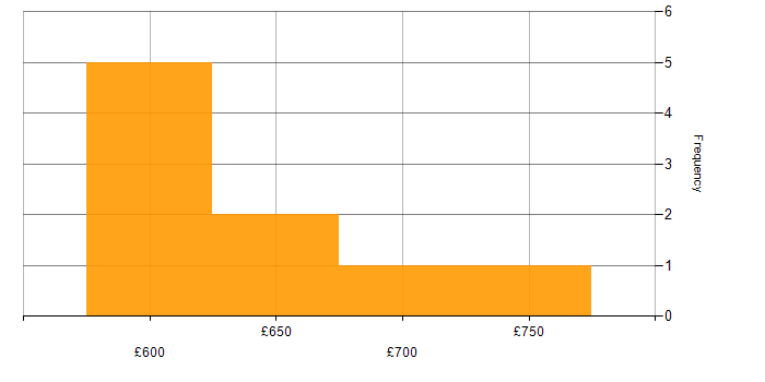 Daily rate histogram for Regtech in the UK