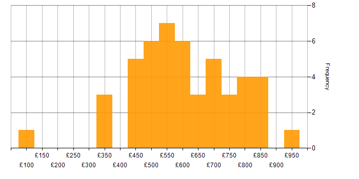 Daily rate histogram for Regulatory Change in England