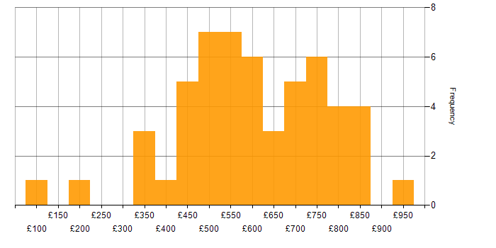 Daily rate histogram for Regulatory Change in the UK