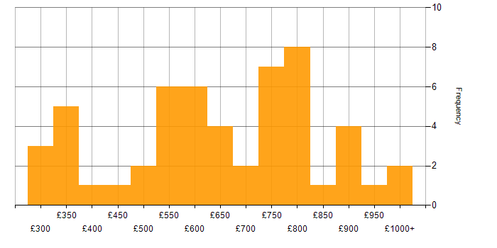 Daily rate histogram for Regulatory Compliance in London