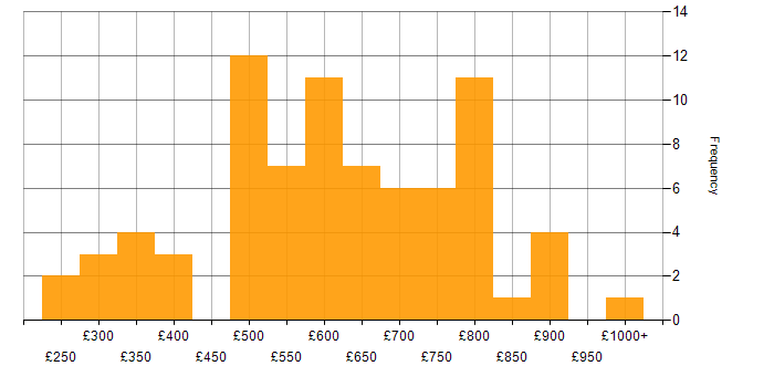 Daily rate histogram for Regulatory Compliance in the UK