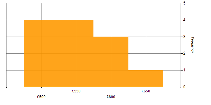 Daily rate histogram for Reinsurance in Central London