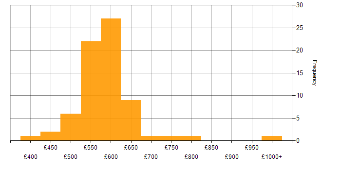 Daily rate histogram for Reinsurance in the UK