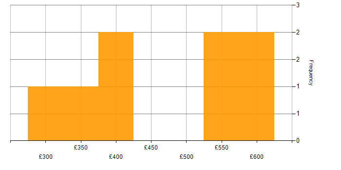 Daily rate histogram for Relational Database in Berkshire