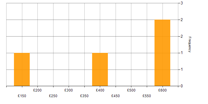 Daily rate histogram for Relational Database in Buckinghamshire