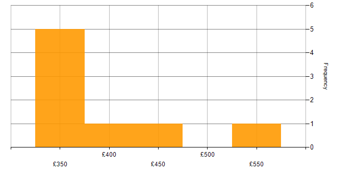 Daily rate histogram for Relational Database in the East Midlands