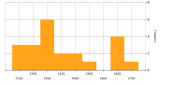 Daily rate histogram for Relational Database in Glasgow