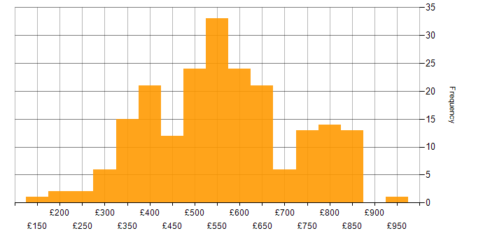 Daily rate histogram for Relational Database in London