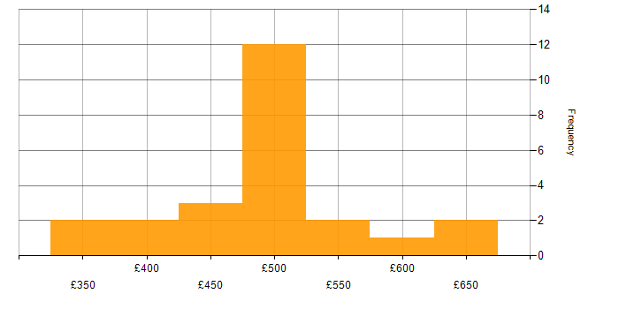 Daily rate histogram for Relational Database in Manchester