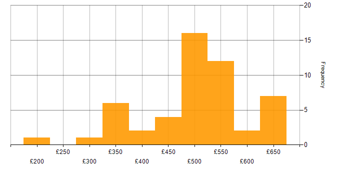Daily rate histogram for Relational Database in the North of England