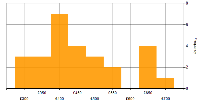 Daily rate histogram for Relational Database in Scotland