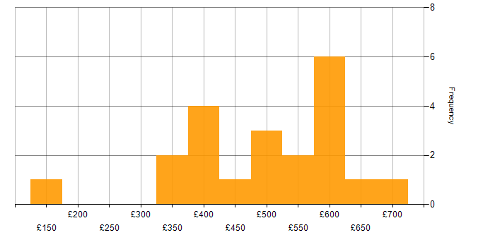 Daily rate histogram for Relational Database in the South East