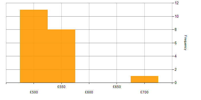 Daily rate histogram for Relational Database in the South West