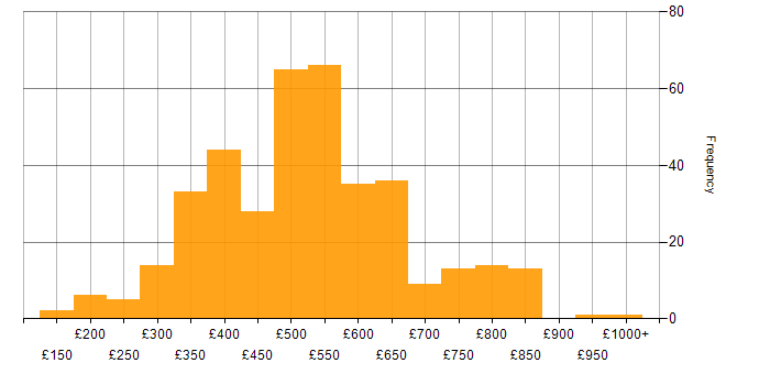 Daily rate histogram for Relational Database in the UK
