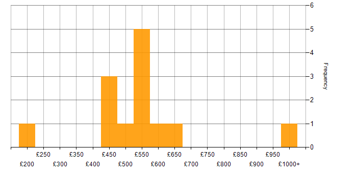 Daily rate histogram for Relational Database in Wales