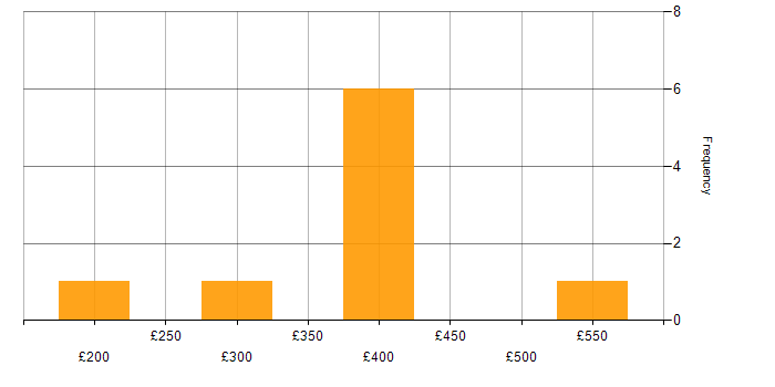 Daily rate histogram for Relational Database in the West Midlands