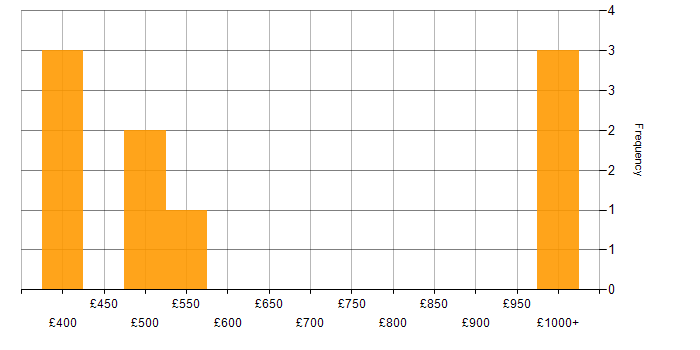 Daily rate histogram for Relationships Manager in the UK