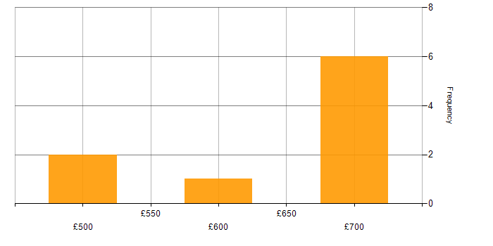 Daily rate histogram for Release Automation in England