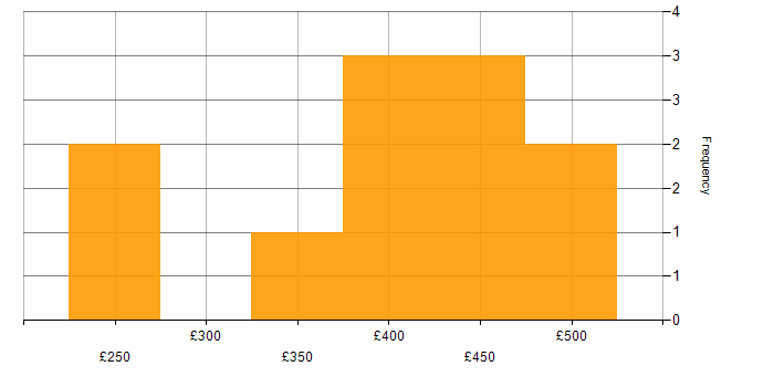 Daily rate histogram for Release Management in Buckinghamshire